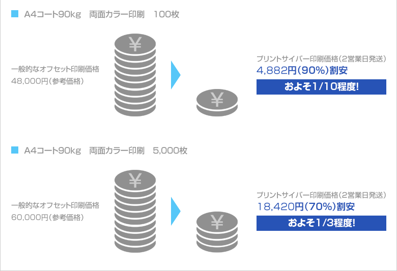 一般的なオフセット印刷価格との比較